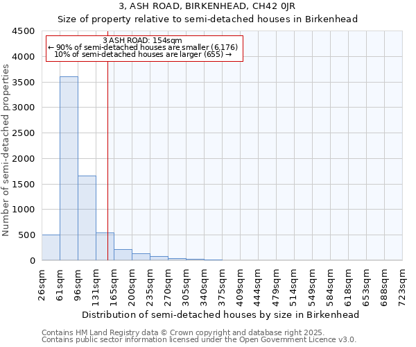 3, ASH ROAD, BIRKENHEAD, CH42 0JR: Size of property relative to semi-detached houses houses in Birkenhead