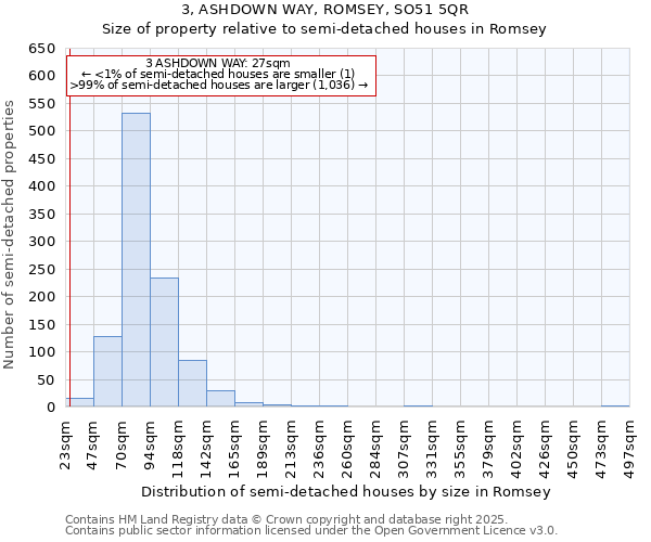 3, ASHDOWN WAY, ROMSEY, SO51 5QR: Size of property relative to semi-detached houses houses in Romsey