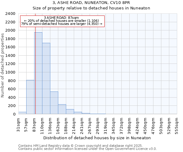 3, ASHE ROAD, NUNEATON, CV10 8PR: Size of property relative to detached houses houses in Nuneaton