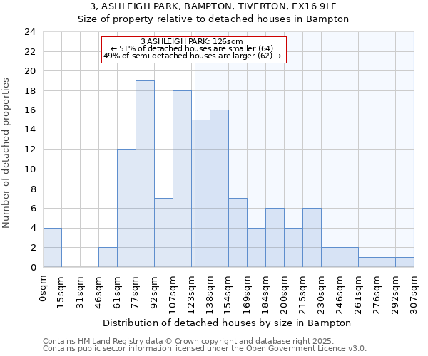 3, ASHLEIGH PARK, BAMPTON, TIVERTON, EX16 9LF: Size of property relative to detached houses houses in Bampton
