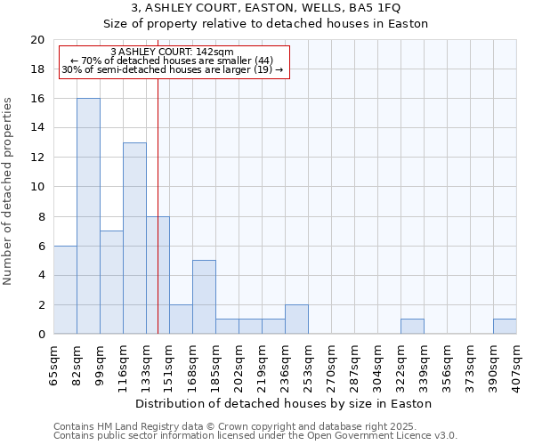 3, ASHLEY COURT, EASTON, WELLS, BA5 1FQ: Size of property relative to detached houses houses in Easton
