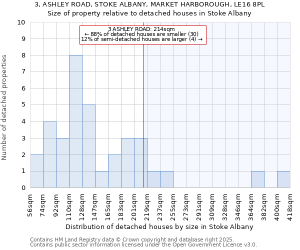 3, ASHLEY ROAD, STOKE ALBANY, MARKET HARBOROUGH, LE16 8PL: Size of property relative to detached houses houses in Stoke Albany