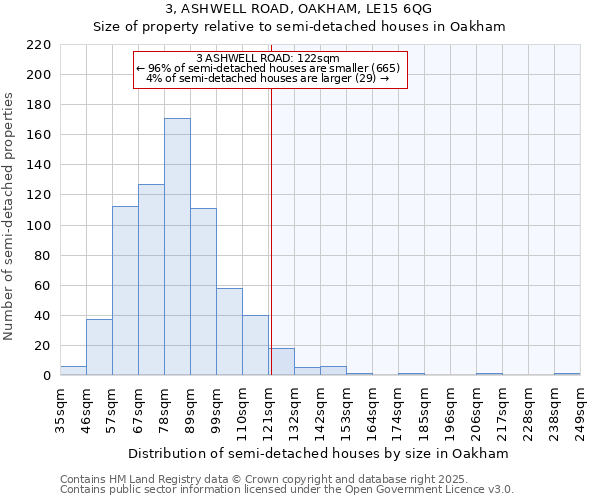 3, ASHWELL ROAD, OAKHAM, LE15 6QG: Size of property relative to semi-detached houses houses in Oakham