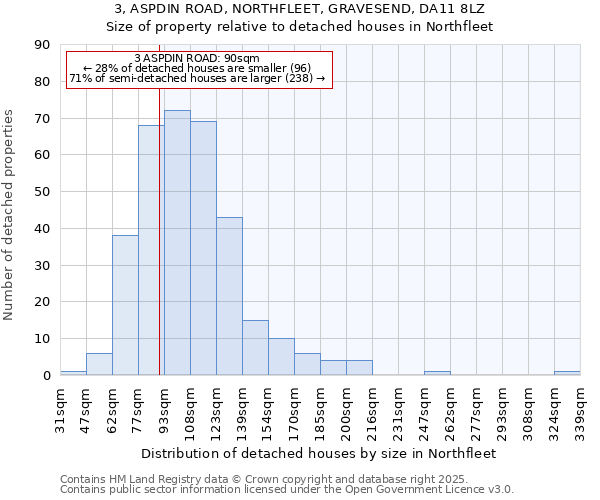 3, ASPDIN ROAD, NORTHFLEET, GRAVESEND, DA11 8LZ: Size of property relative to detached houses houses in Northfleet