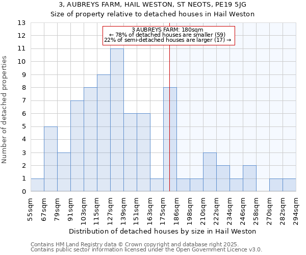 3, AUBREYS FARM, HAIL WESTON, ST NEOTS, PE19 5JG: Size of property relative to detached houses houses in Hail Weston