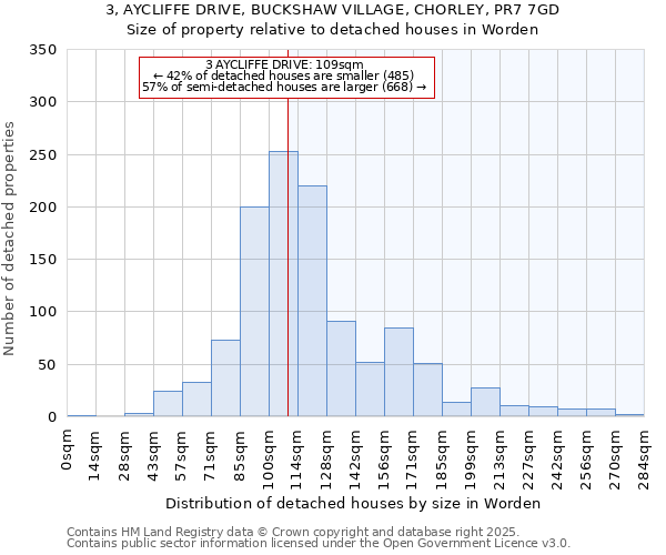 3, AYCLIFFE DRIVE, BUCKSHAW VILLAGE, CHORLEY, PR7 7GD: Size of property relative to detached houses houses in Worden