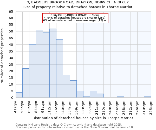 3, BADGERS BROOK ROAD, DRAYTON, NORWICH, NR8 6EY: Size of property relative to detached houses houses in Thorpe Marriot