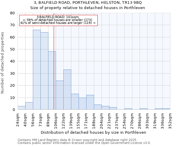 3, BALFIELD ROAD, PORTHLEVEN, HELSTON, TR13 9BQ: Size of property relative to detached houses houses in Porthleven