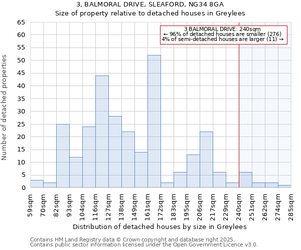 3, BALMORAL DRIVE, SLEAFORD, NG34 8GA: Size of property relative to detached houses houses in Greylees