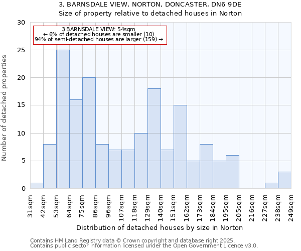 3, BARNSDALE VIEW, NORTON, DONCASTER, DN6 9DE: Size of property relative to detached houses houses in Norton