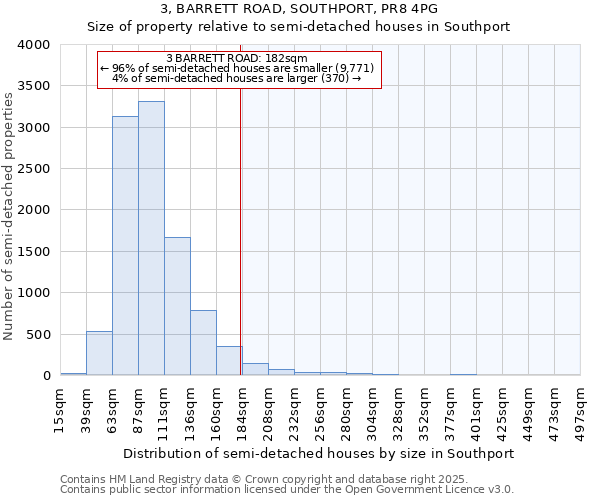 3, BARRETT ROAD, SOUTHPORT, PR8 4PG: Size of property relative to semi-detached houses houses in Southport