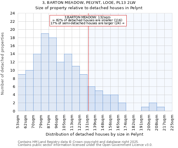 3, BARTON MEADOW, PELYNT, LOOE, PL13 2LW: Size of property relative to detached houses houses in Pelynt