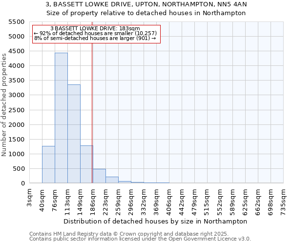 3, BASSETT LOWKE DRIVE, UPTON, NORTHAMPTON, NN5 4AN: Size of property relative to detached houses houses in Northampton
