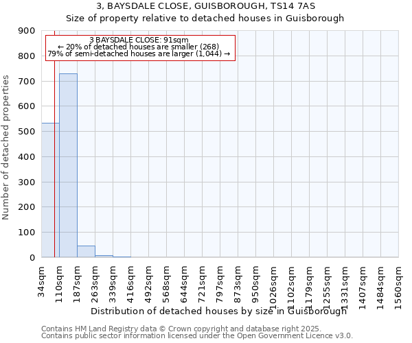 3, BAYSDALE CLOSE, GUISBOROUGH, TS14 7AS: Size of property relative to detached houses houses in Guisborough