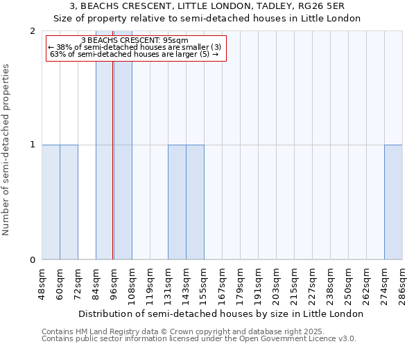 3, BEACHS CRESCENT, LITTLE LONDON, TADLEY, RG26 5ER: Size of property relative to semi-detached houses houses in Little London