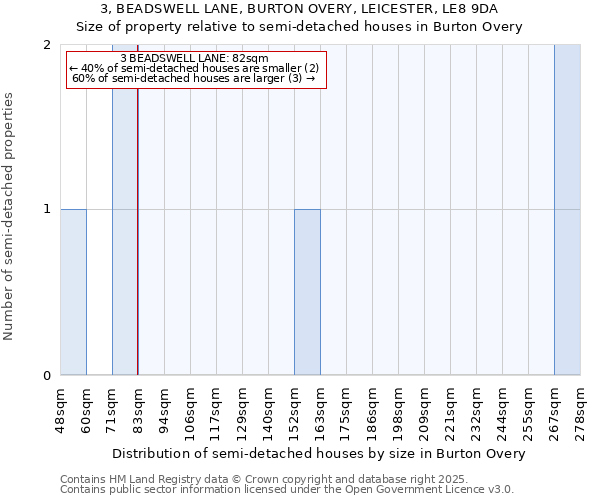 3, BEADSWELL LANE, BURTON OVERY, LEICESTER, LE8 9DA: Size of property relative to semi-detached houses houses in Burton Overy