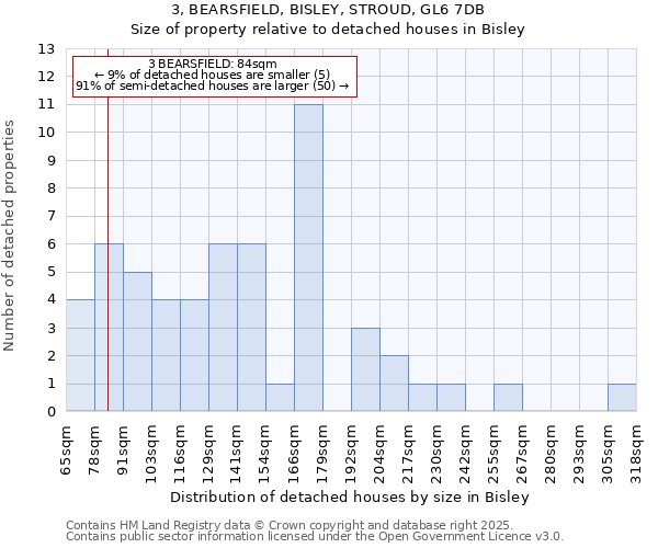 3, BEARSFIELD, BISLEY, STROUD, GL6 7DB: Size of property relative to detached houses houses in Bisley