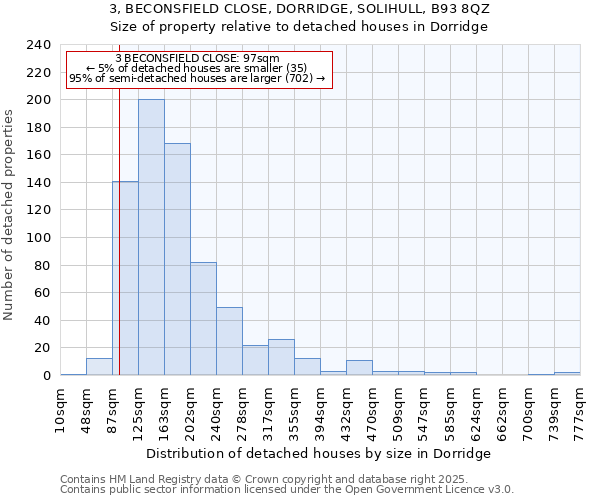 3, BECONSFIELD CLOSE, DORRIDGE, SOLIHULL, B93 8QZ: Size of property relative to detached houses houses in Dorridge