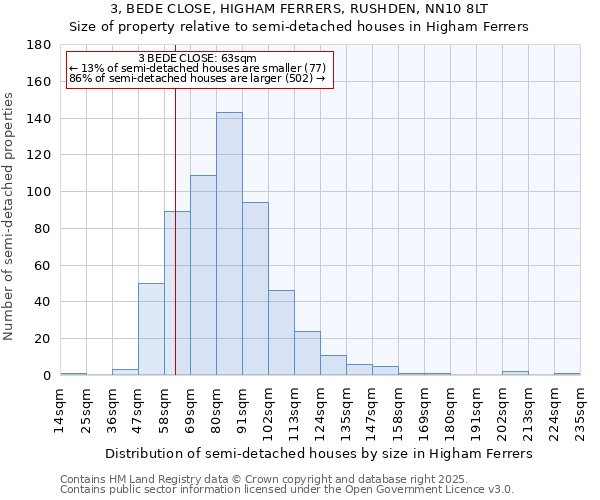 3, BEDE CLOSE, HIGHAM FERRERS, RUSHDEN, NN10 8LT: Size of property relative to semi-detached houses houses in Higham Ferrers
