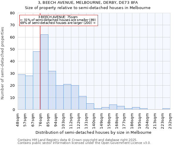 3, BEECH AVENUE, MELBOURNE, DERBY, DE73 8FA: Size of property relative to semi-detached houses houses in Melbourne