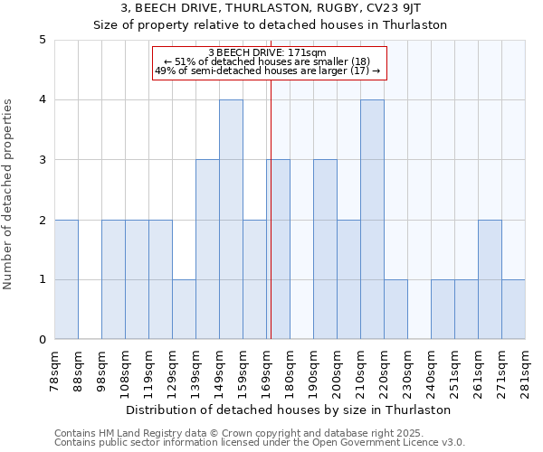 3, BEECH DRIVE, THURLASTON, RUGBY, CV23 9JT: Size of property relative to detached houses houses in Thurlaston