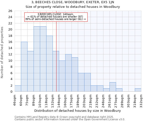 3, BEECHES CLOSE, WOODBURY, EXETER, EX5 1JN: Size of property relative to detached houses houses in Woodbury