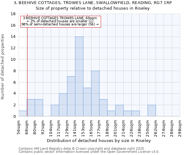 3, BEEHIVE COTTAGES, TROWES LANE, SWALLOWFIELD, READING, RG7 1RP: Size of property relative to detached houses houses in Riseley