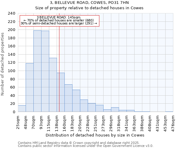 3, BELLEVUE ROAD, COWES, PO31 7HN: Size of property relative to detached houses houses in Cowes