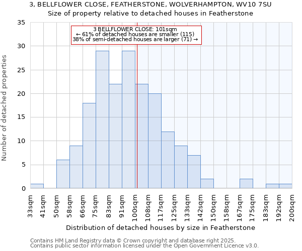 3, BELLFLOWER CLOSE, FEATHERSTONE, WOLVERHAMPTON, WV10 7SU: Size of property relative to detached houses houses in Featherstone
