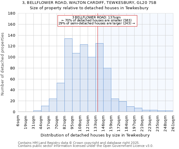 3, BELLFLOWER ROAD, WALTON CARDIFF, TEWKESBURY, GL20 7SB: Size of property relative to detached houses houses in Tewkesbury