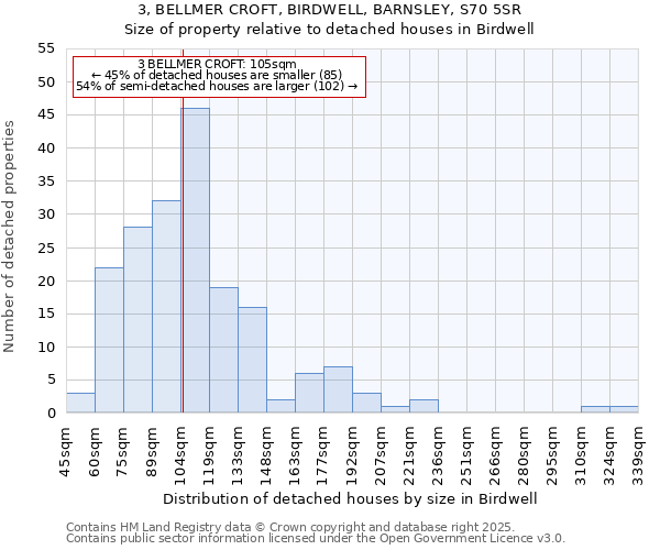 3, BELLMER CROFT, BIRDWELL, BARNSLEY, S70 5SR: Size of property relative to detached houses houses in Birdwell