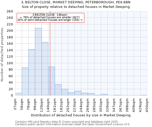 3, BELTON CLOSE, MARKET DEEPING, PETERBOROUGH, PE6 8BN: Size of property relative to detached houses in Market Deeping