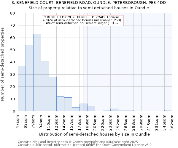 3, BENEFIELD COURT, BENEFIELD ROAD, OUNDLE, PETERBOROUGH, PE8 4DD: Size of property relative to semi-detached houses houses in Oundle