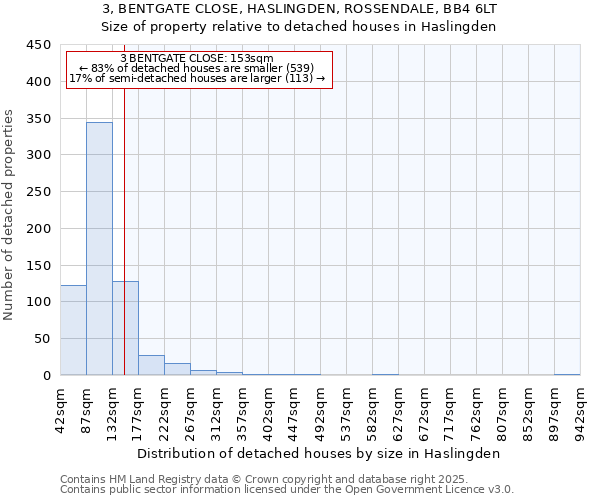 3, BENTGATE CLOSE, HASLINGDEN, ROSSENDALE, BB4 6LT: Size of property relative to detached houses houses in Haslingden