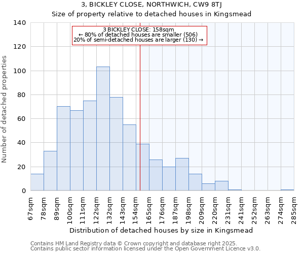 3, BICKLEY CLOSE, NORTHWICH, CW9 8TJ: Size of property relative to detached houses houses in Kingsmead