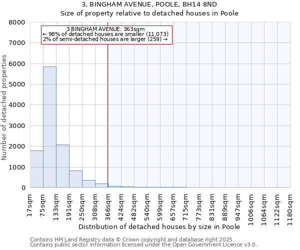 3, BINGHAM AVENUE, POOLE, BH14 8ND: Size of property relative to detached houses houses in Poole