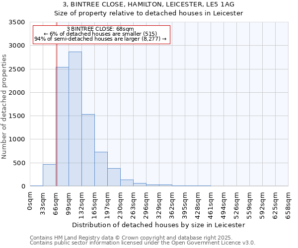 3, BINTREE CLOSE, HAMILTON, LEICESTER, LE5 1AG: Size of property relative to detached houses houses in Leicester