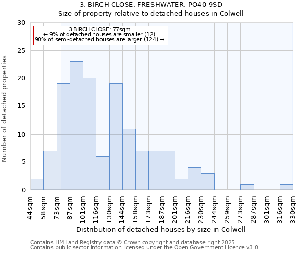 3, BIRCH CLOSE, FRESHWATER, PO40 9SD: Size of property relative to detached houses houses in Colwell
