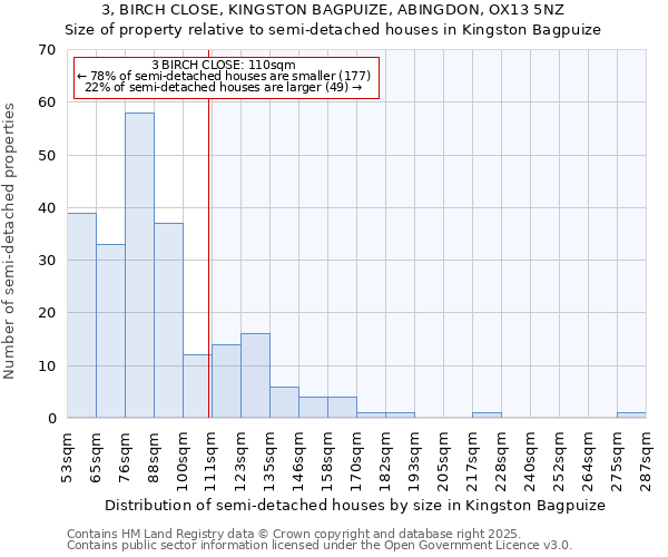 3, BIRCH CLOSE, KINGSTON BAGPUIZE, ABINGDON, OX13 5NZ: Size of property relative to semi-detached houses houses in Kingston Bagpuize