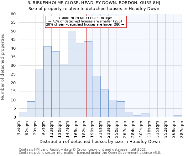 3, BIRKENHOLME CLOSE, HEADLEY DOWN, BORDON, GU35 8HJ: Size of property relative to detached houses houses in Headley Down