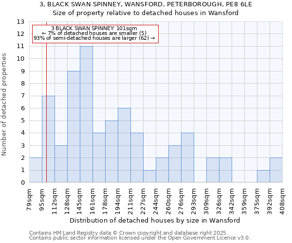 3, BLACK SWAN SPINNEY, WANSFORD, PETERBOROUGH, PE8 6LE: Size of property relative to detached houses houses in Wansford