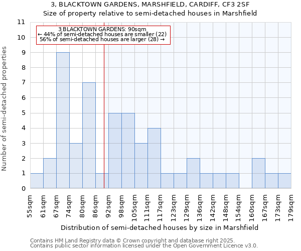 3, BLACKTOWN GARDENS, MARSHFIELD, CARDIFF, CF3 2SF: Size of property relative to semi-detached houses houses in Marshfield