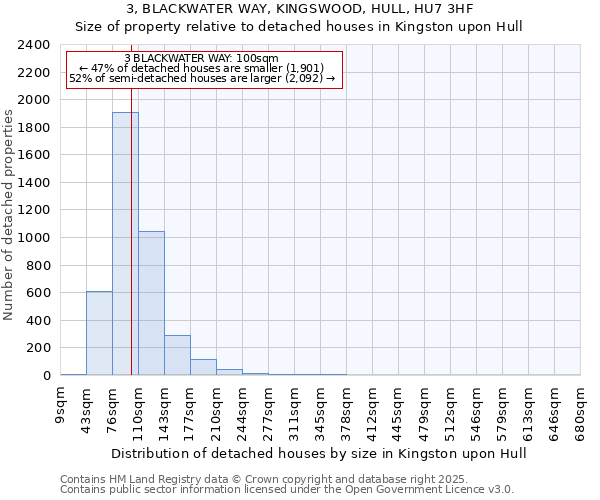 3, BLACKWATER WAY, KINGSWOOD, HULL, HU7 3HF: Size of property relative to detached houses houses in Kingston upon Hull
