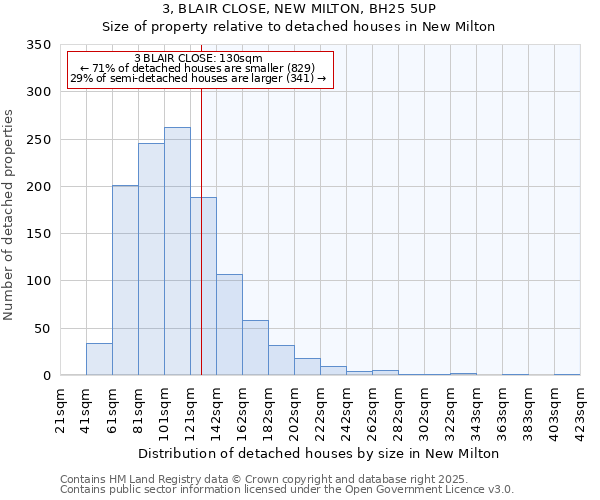 3, BLAIR CLOSE, NEW MILTON, BH25 5UP: Size of property relative to detached houses houses in New Milton