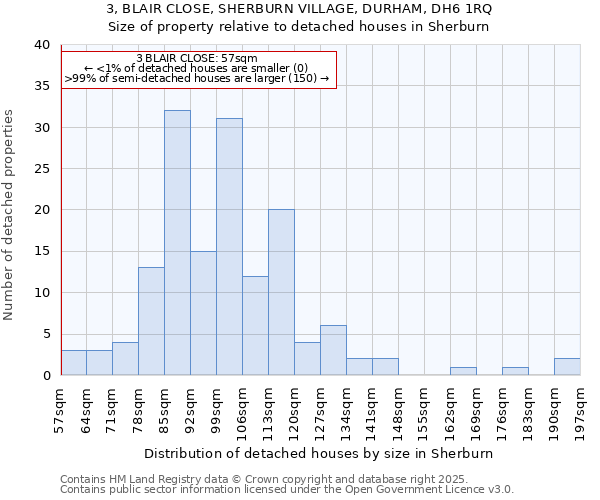 3, BLAIR CLOSE, SHERBURN VILLAGE, DURHAM, DH6 1RQ: Size of property relative to detached houses houses in Sherburn