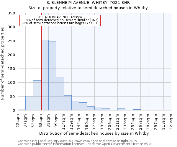 3, BLENHEIM AVENUE, WHITBY, YO21 3HR: Size of property relative to semi-detached houses houses in Whitby