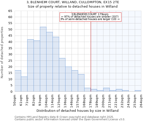 3, BLENHEIM COURT, WILLAND, CULLOMPTON, EX15 2TE: Size of property relative to detached houses houses in Willand