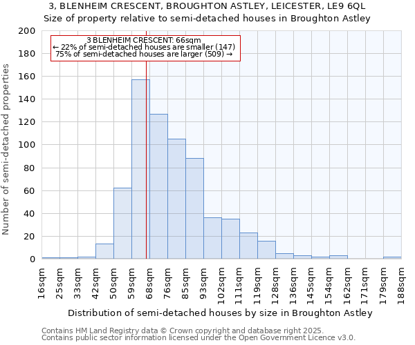 3, BLENHEIM CRESCENT, BROUGHTON ASTLEY, LEICESTER, LE9 6QL: Size of property relative to semi-detached houses houses in Broughton Astley