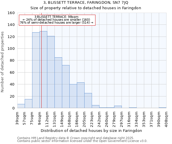 3, BLISSETT TERRACE, FARINGDON, SN7 7JQ: Size of property relative to detached houses houses in Faringdon