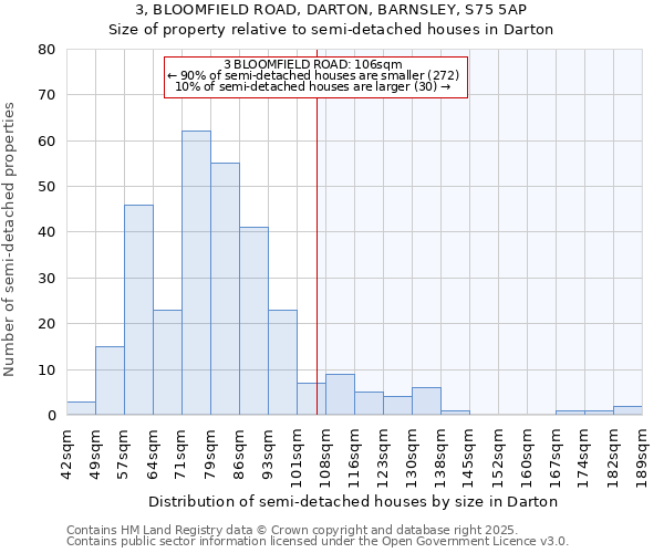 3, BLOOMFIELD ROAD, DARTON, BARNSLEY, S75 5AP: Size of property relative to semi-detached houses houses in Darton
